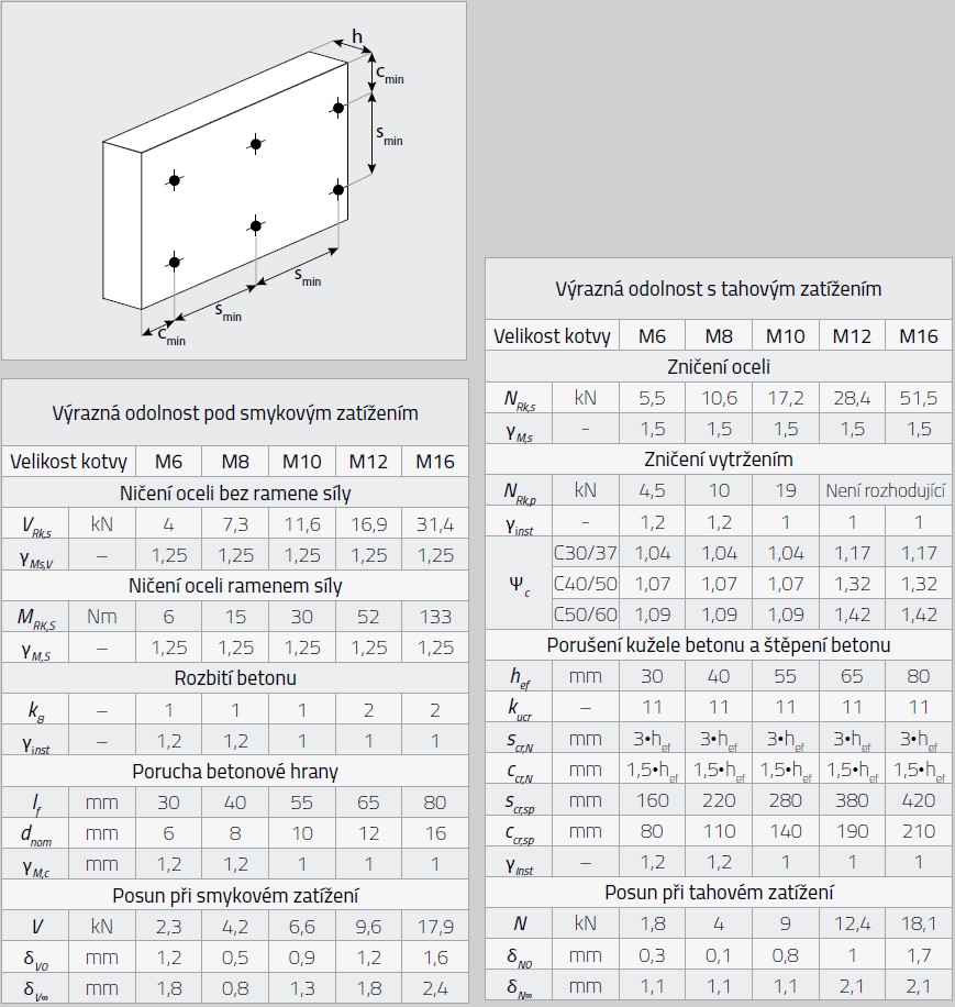 Tabulka osazení PBK